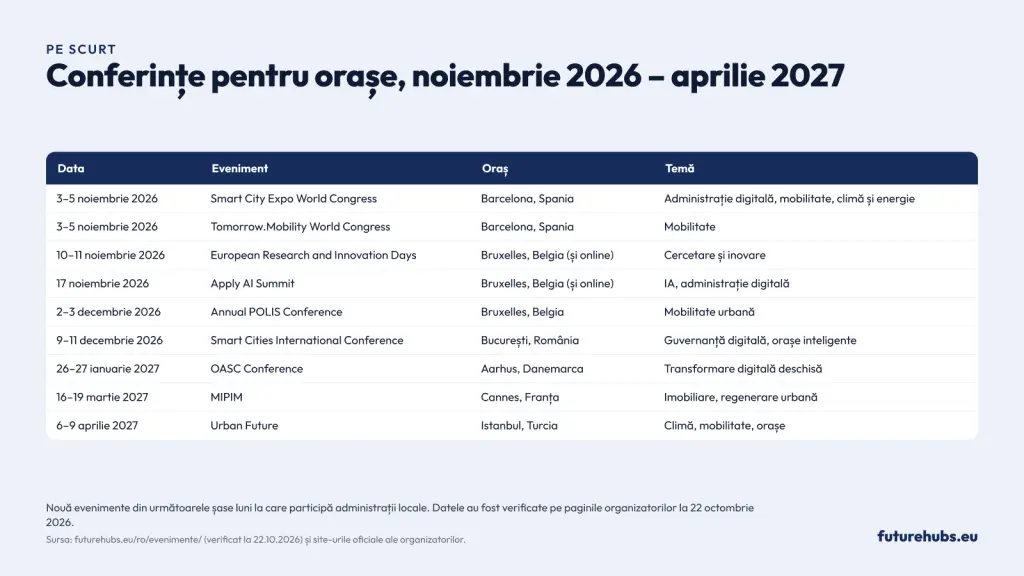 Oportunități pentru startupurile românești la conferințele europene de smart city din 2026-2027